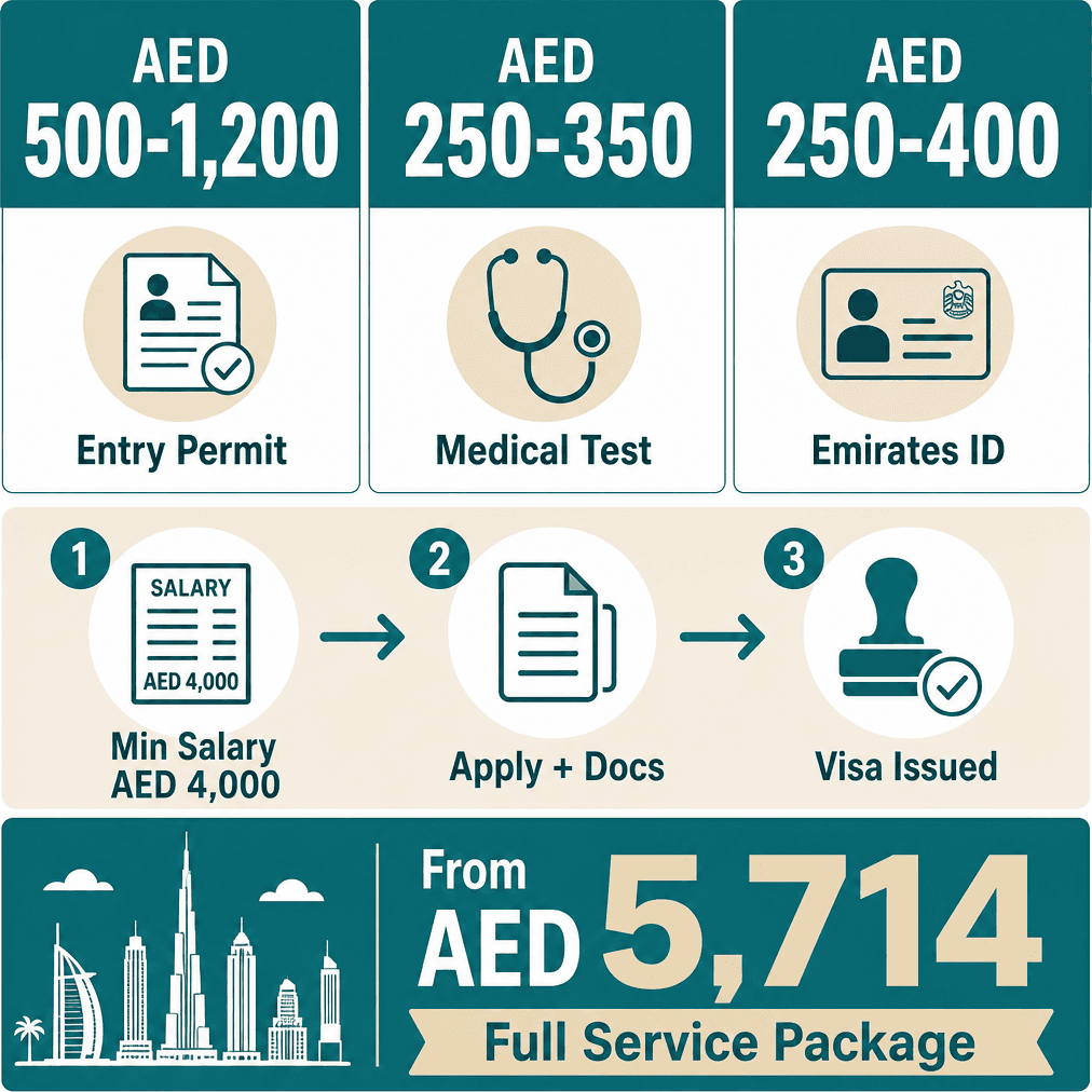 Infographic: Understanding the Requirements and Costs of Dependent Visas in Dubai