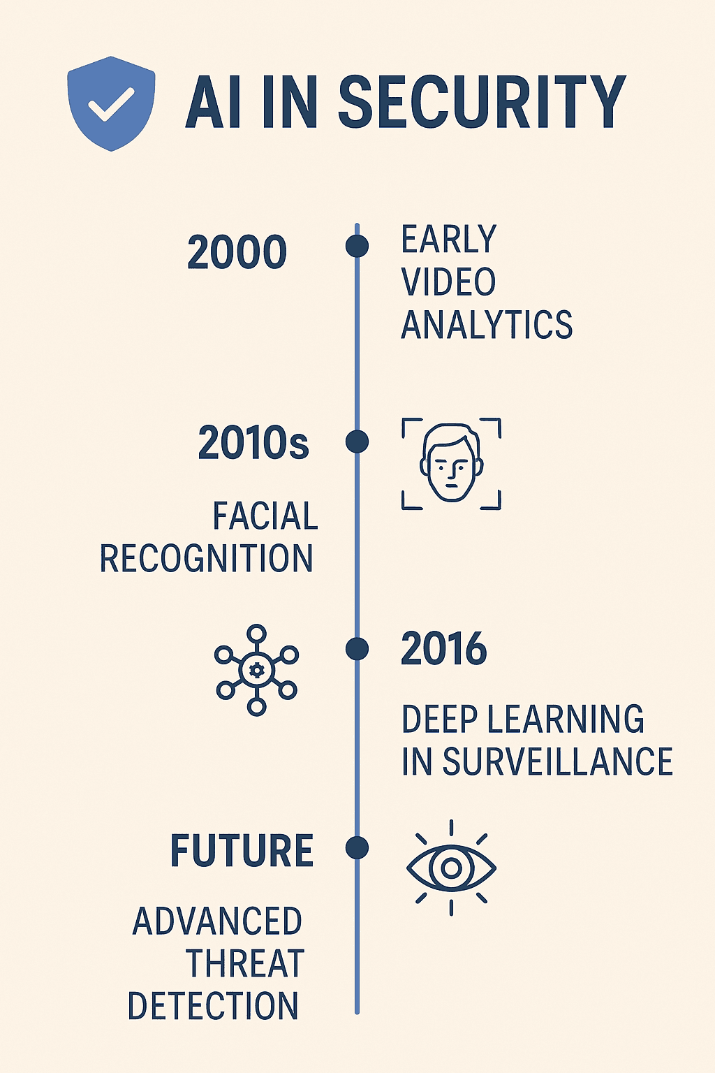 AI in security Timeline Chart Image