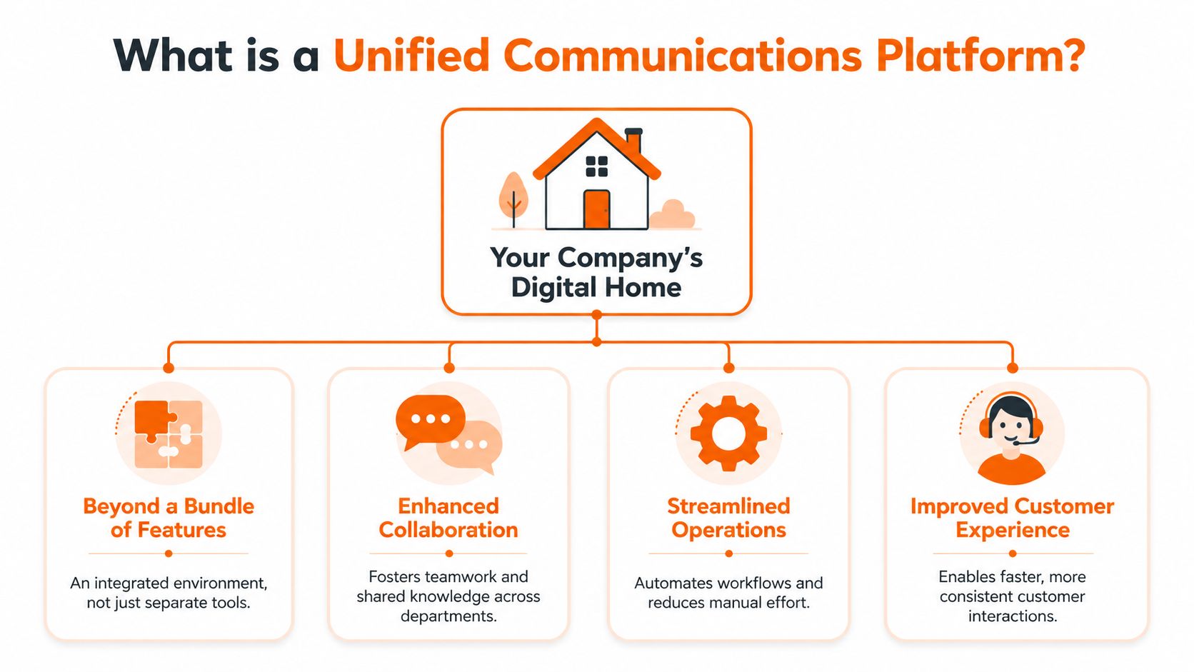 A diagram illustrating a Unified Communications Platform as a company's digital home with four core benefits.
