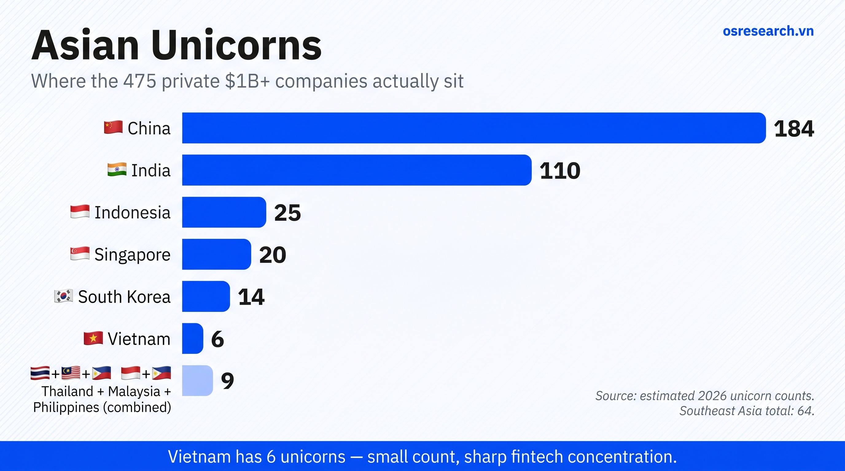 Asian unicorn distribution: China 184, India 110, Indonesia 25, Singapore 20, South Korea 14, Vietnam 6, Thailand+Malaysia+Philippines 9