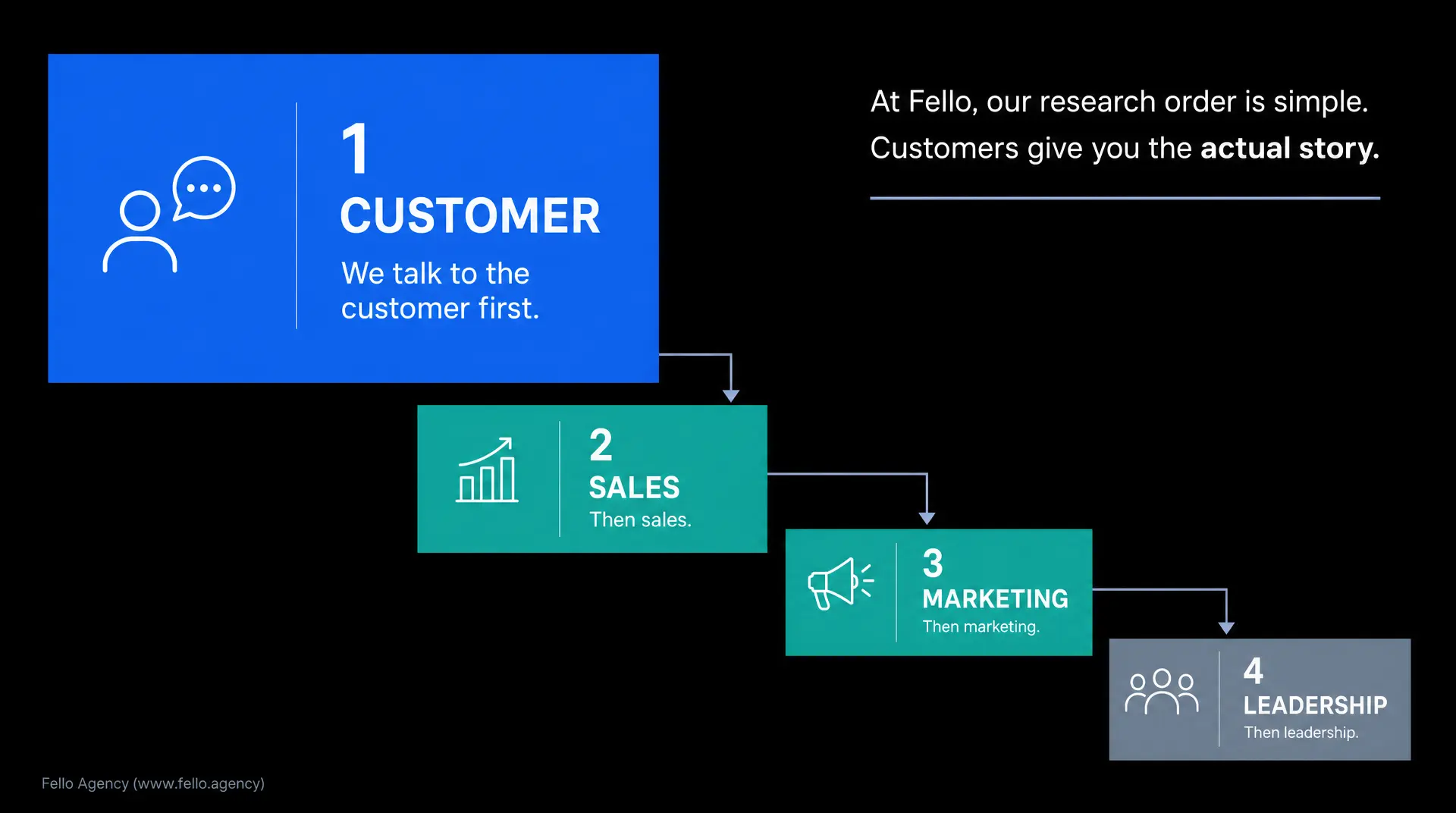 Blue and teal step cards outline a marketing funnel: "1 CUSTOMER - We talk to the customer first," "2 SALES - Then sales," "3 MARKETING - Then marketing," and "4 LEADERSHIP - Then leadership," with the text "At Fello, our research order is simple. /