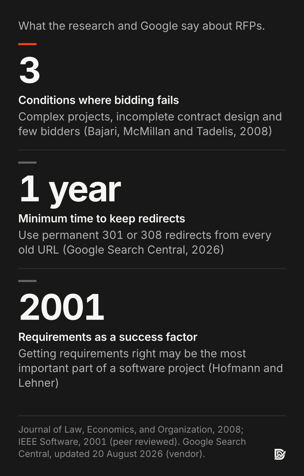 Three sourced facts: 3 conditions where bidding fails, complex projects, incomplete contract design and few bidders (Bajari, McMillan and Tadelis, 2008); 1 year minimum time to keep 301 or 308 redirects (Google Search Central, 2026); requirements as a success factor (Hofmann and Lehner, IEEE Software, 2001)