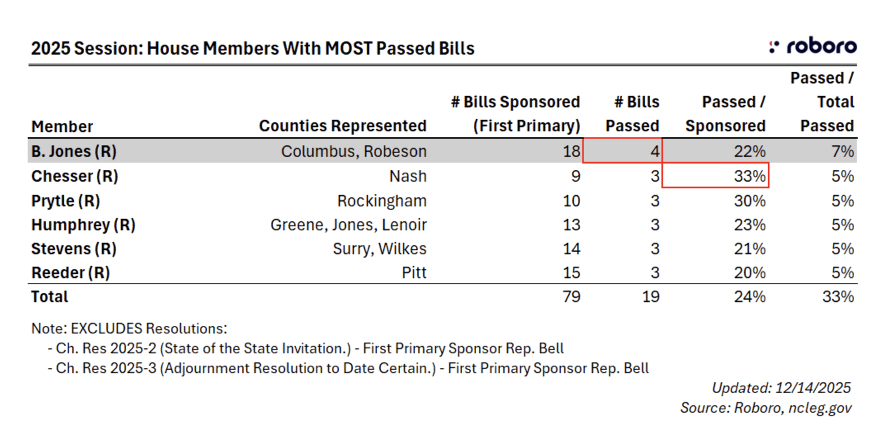 2025 session - house members with most passed bills