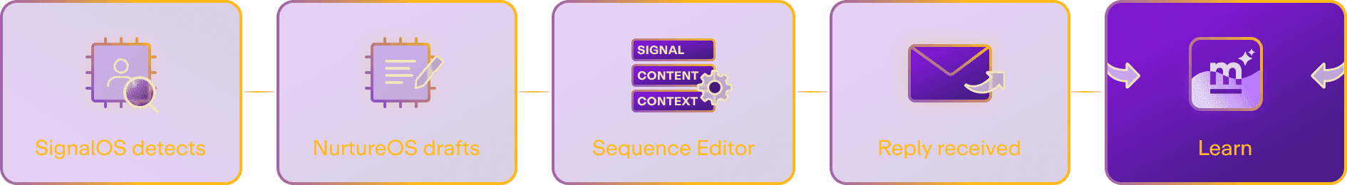 7-layer operating system for signal-activated growth