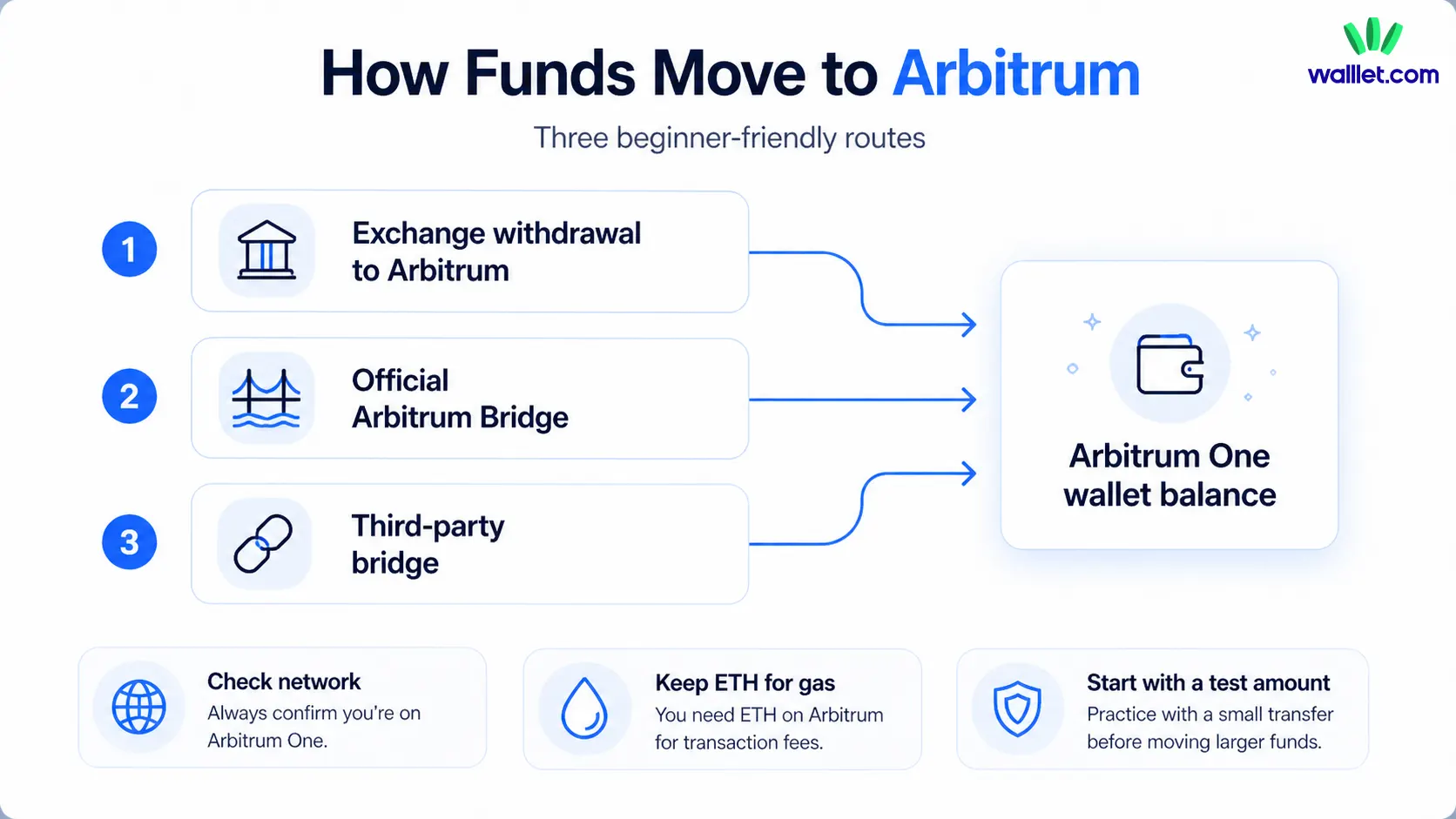 How funds move from Ethereum or an exchange to Arbitrum