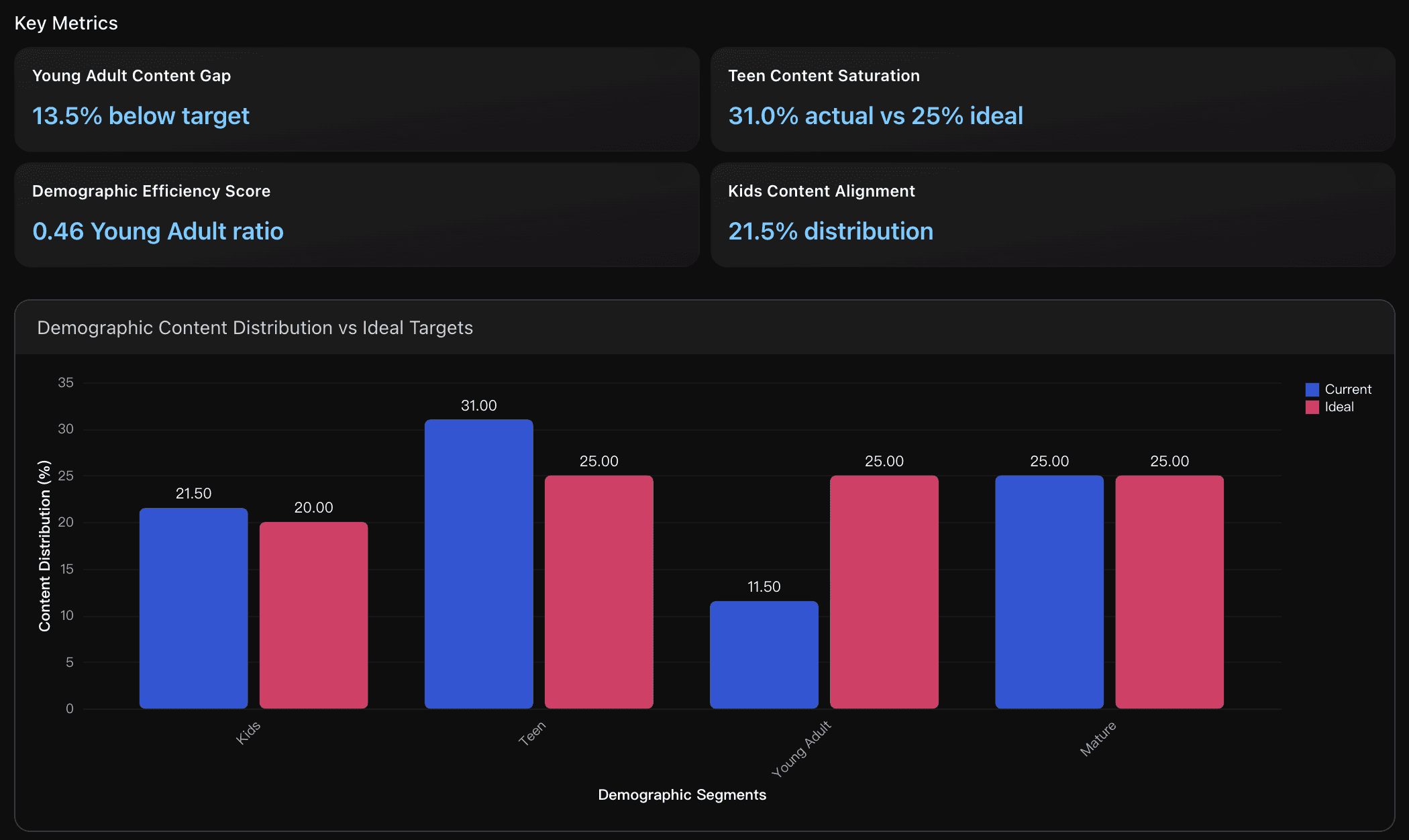 Netflix's Demographic Targeting Optimization
