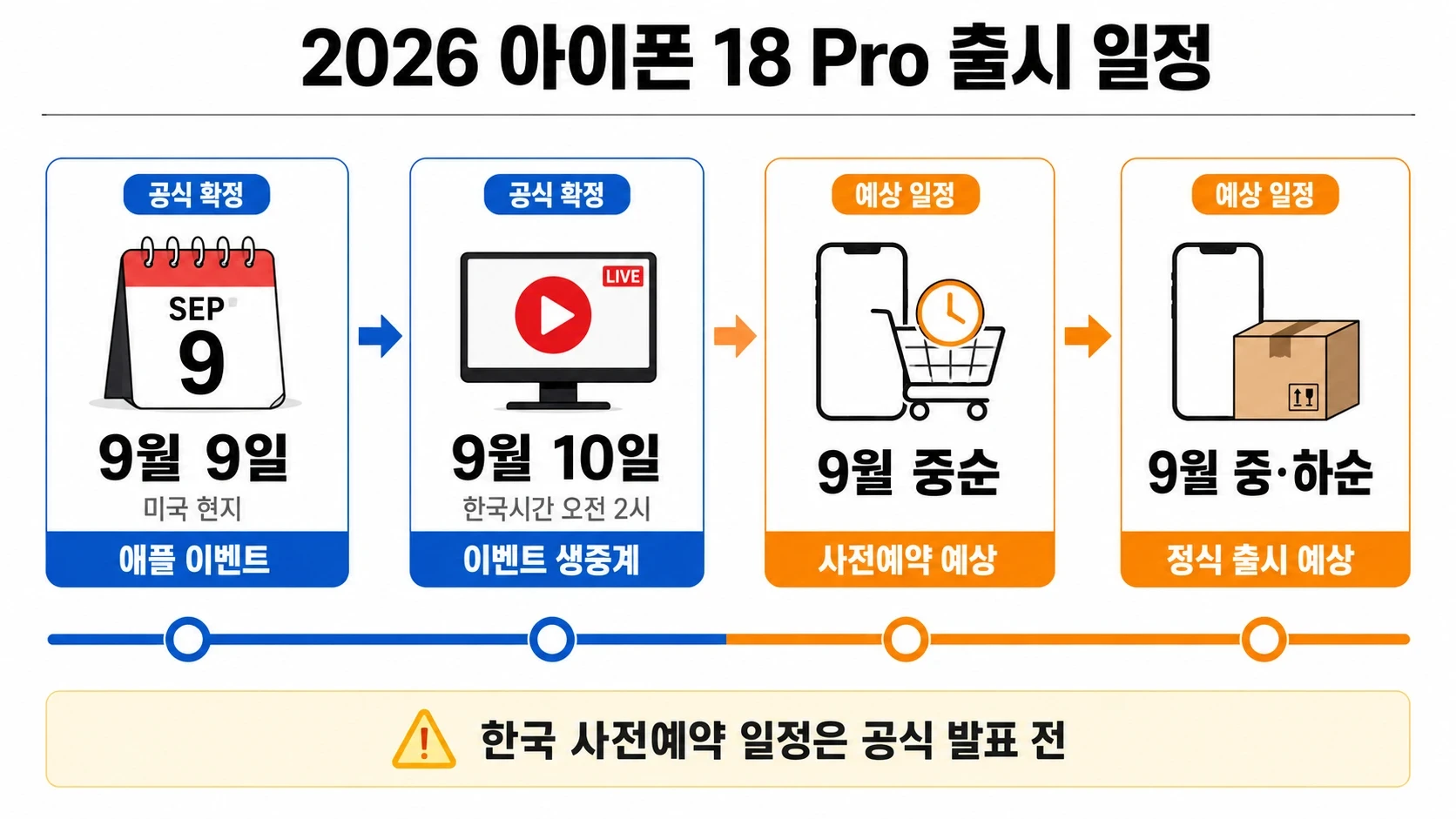 아이폰18 KT 공시지원금과 선택약정 25% 할인 비교표
