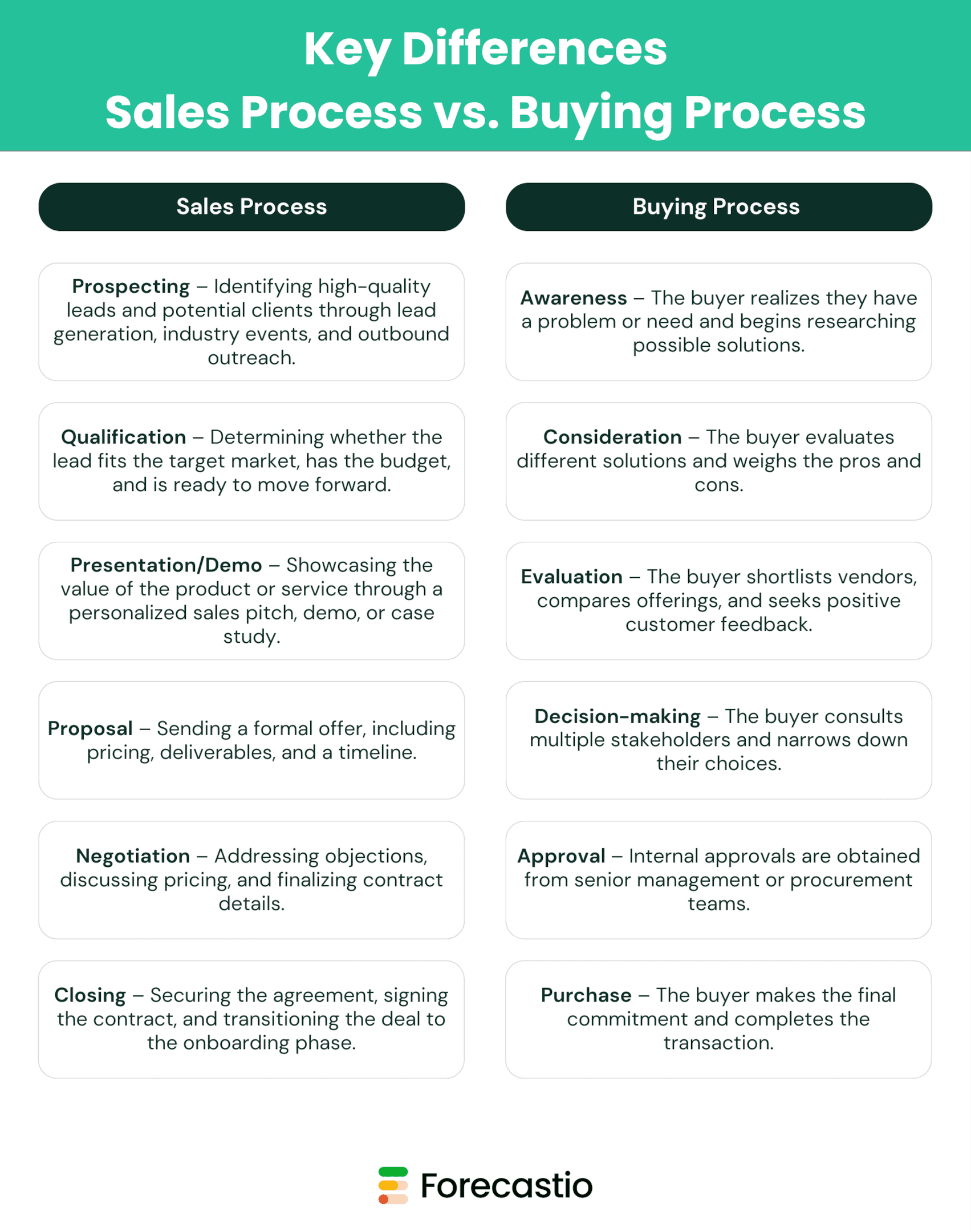 Sales Process vs. Buying Process