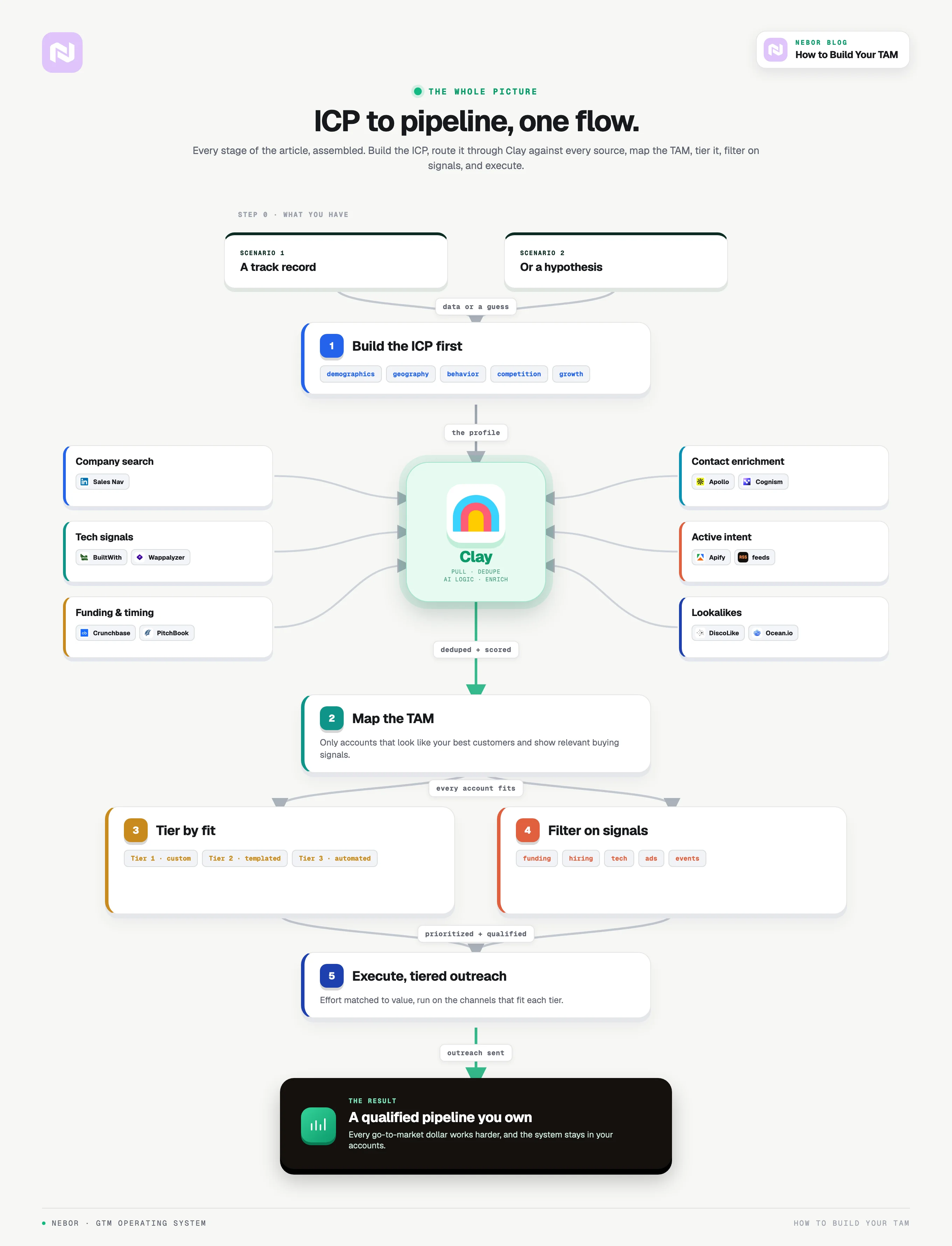 A master TL;DR flowchart of the whole TAM build, from inputs through Clay to a qualified pipeline you own.