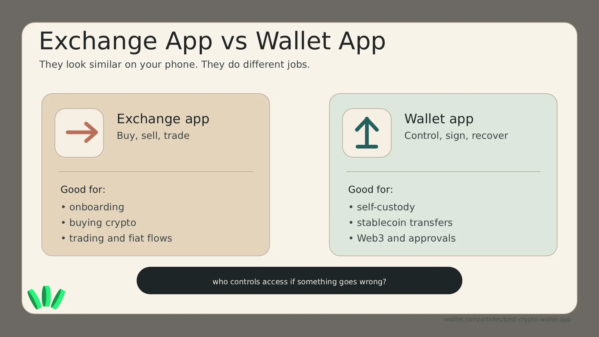 An explainer graphic comparing a crypto exchange app for buying, selling, and trading with a crypto wallet app for self-custody, signing transactions, recovery, stablecoin transfers, and Web3 access.