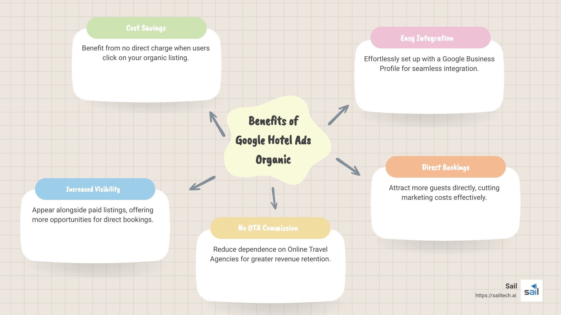 Comparison of organic and paid listings in Google Hotel Ads - google hotel ads organic infographic mindmap-5-items