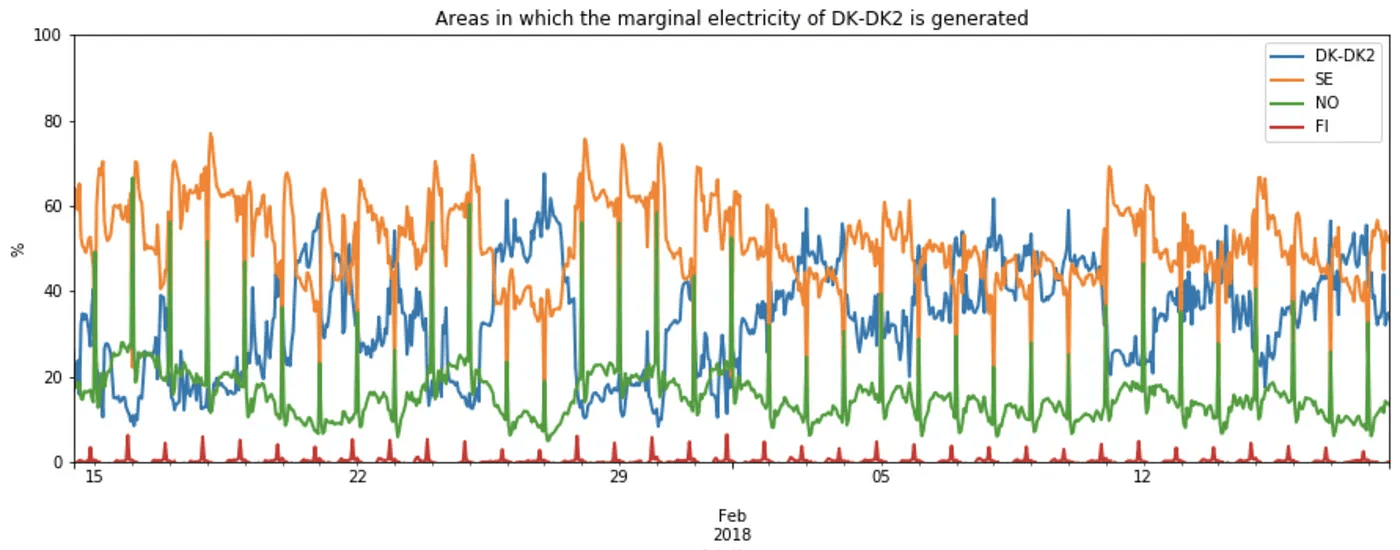 Some of the marginal electricity of the Eastern Denmark area originates from Norway although those areas are not directly connected.