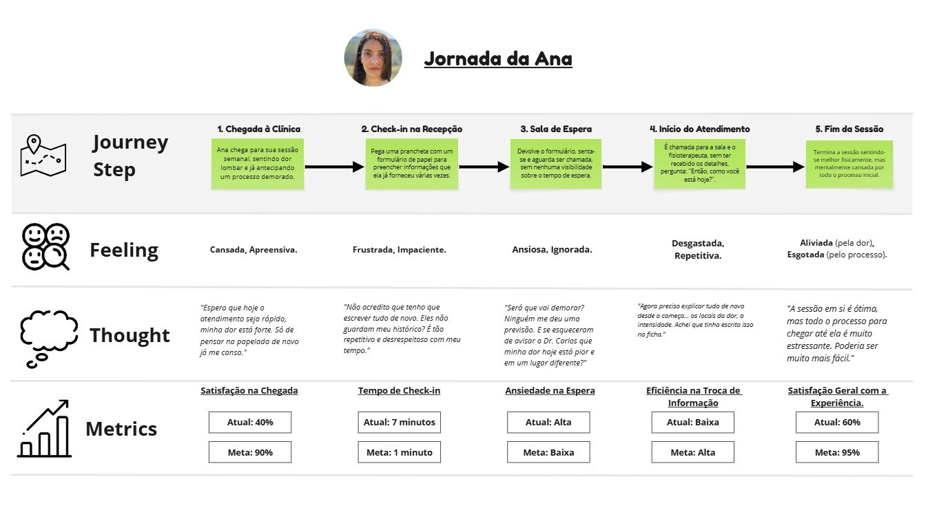 Mapa de jornada do usuário