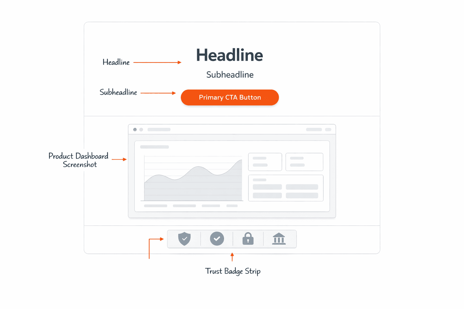 Diagram of a fintech website hero section with labeled components including headline, CTA button, product screenshot, and regulatory trust badges