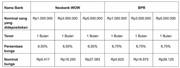 Simulasi Perhitungan Bunga Deposito Neobank vs. BPR.webp