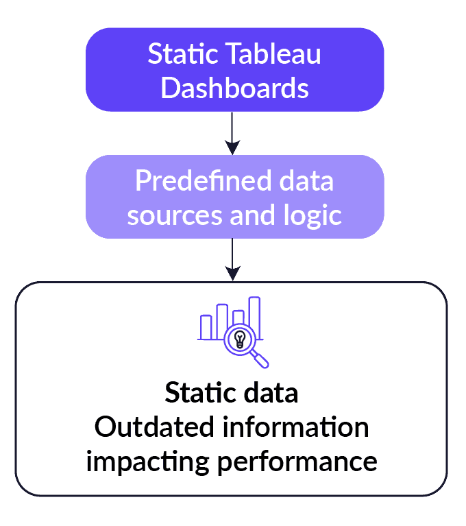 Tableau Alternative: Comparison of Business Intelligence Tools