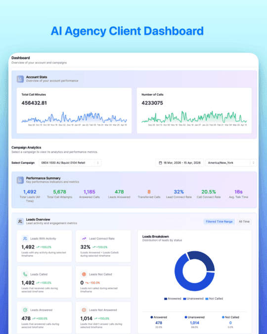 VoiceAIWrapper agency client dashboard showing total call minutes, number of calls, campaign performance summary, lead connect rate, and leads breakdown analytics | voiceaiwrapper