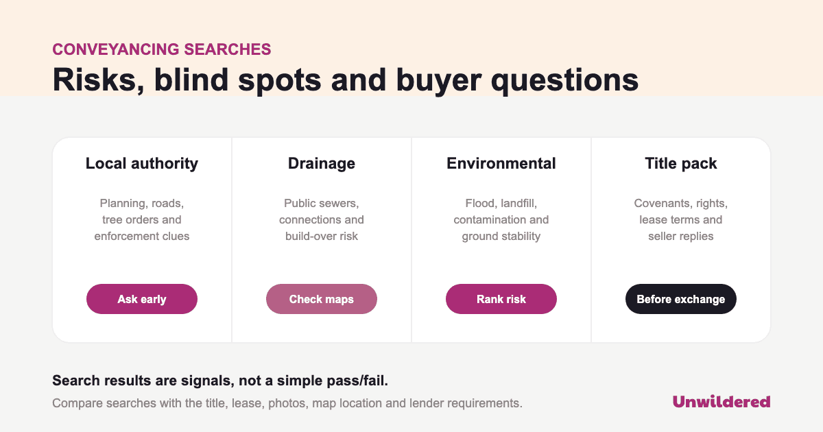 Diagram explaining key conveyancing search risks across local authority, drainage, environmental and title pack checks.