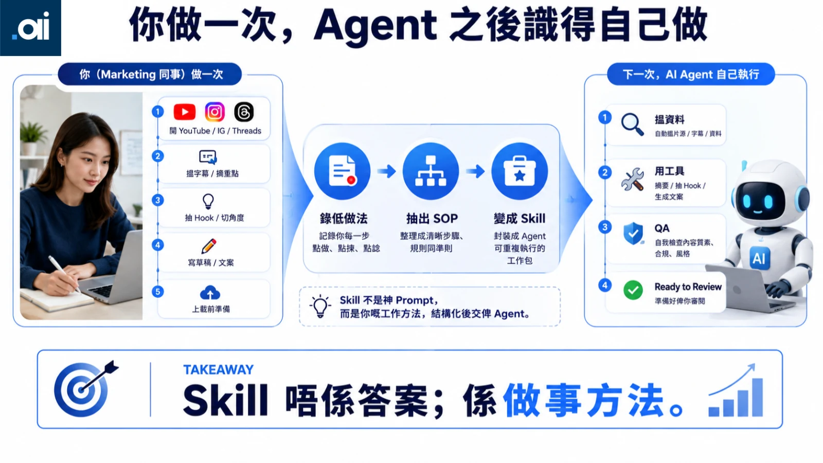 完成、檢查、修正同保存，令下一次有經驗可沿用。