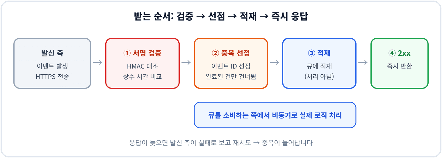 웹훅 수신 처리 흐름 (검증 선행 GitHub 문서 중복·재시도 사실 Stripe 문서 선점 배치와 단계 구성 스피디 판단)