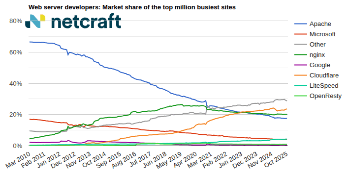 graph04_202510_00: Web server market share for top million busiest sites