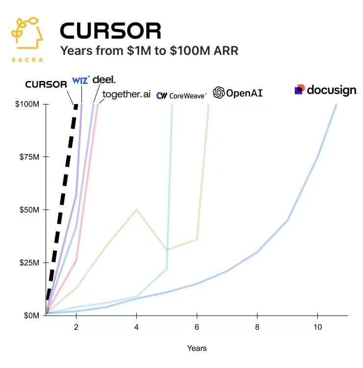 Cursor journey to $100m