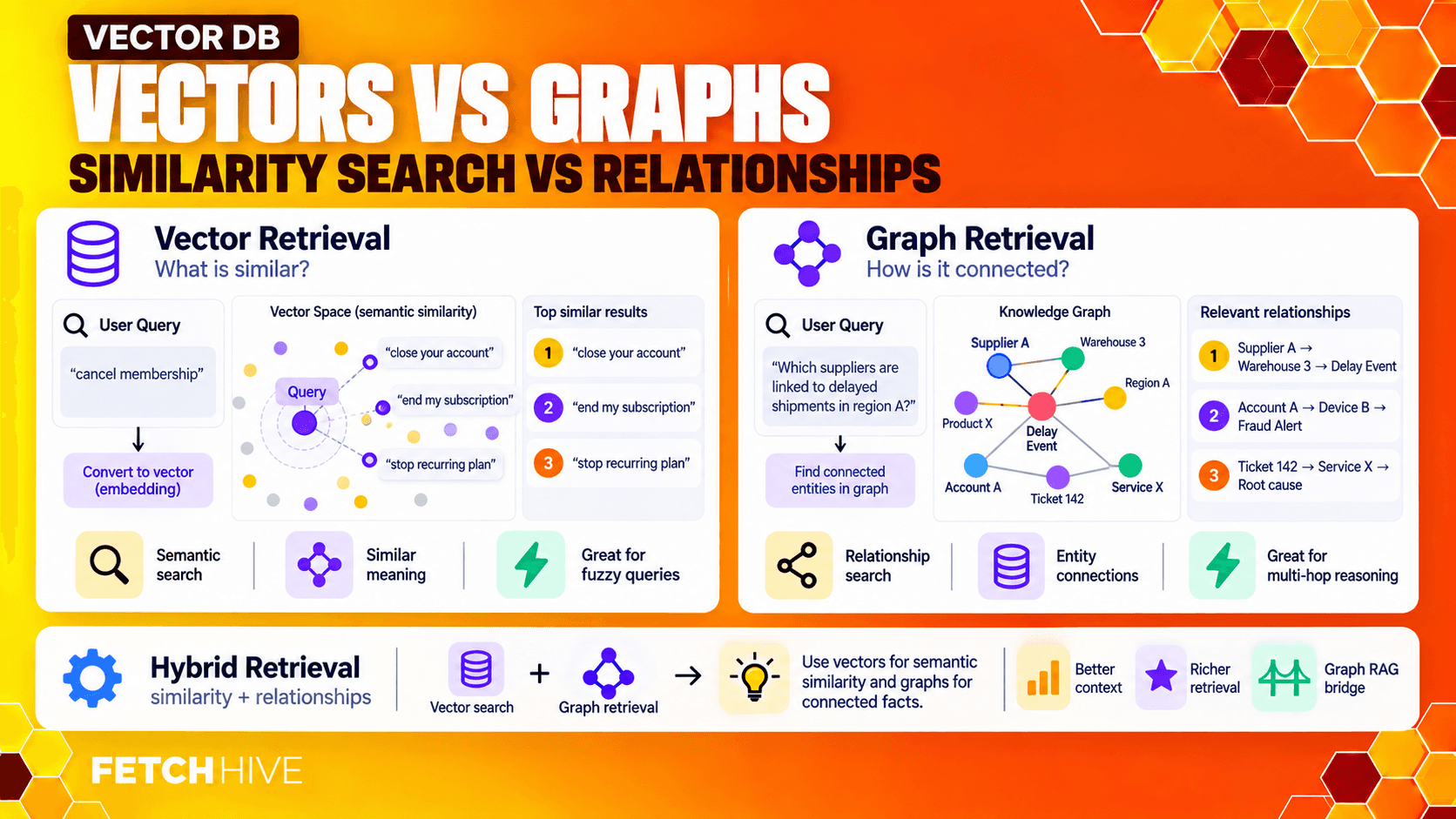 Vector Retrieval vs Graph Retrieval