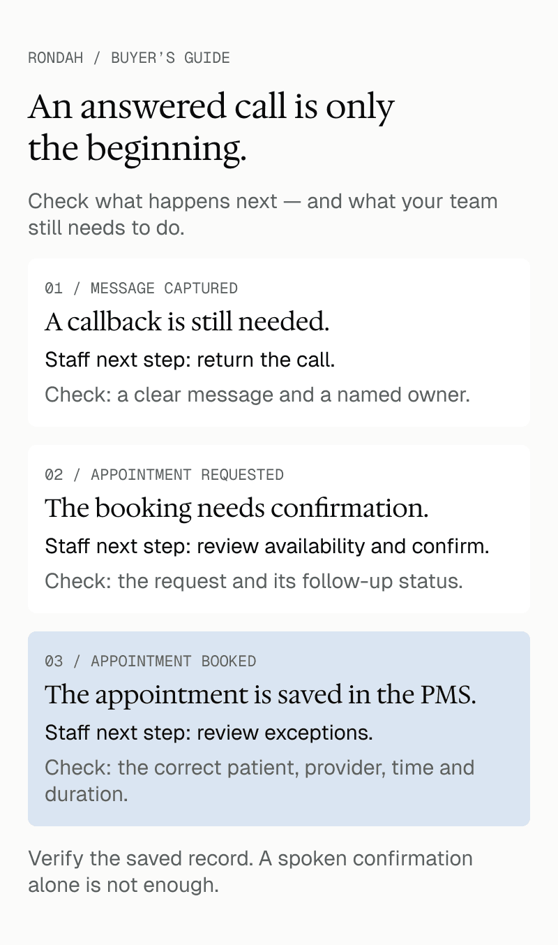 Three call outcomes compared: a captured message needs a callback, an appointment request needs confirmation, and a booked appointment is saved in the practice system.