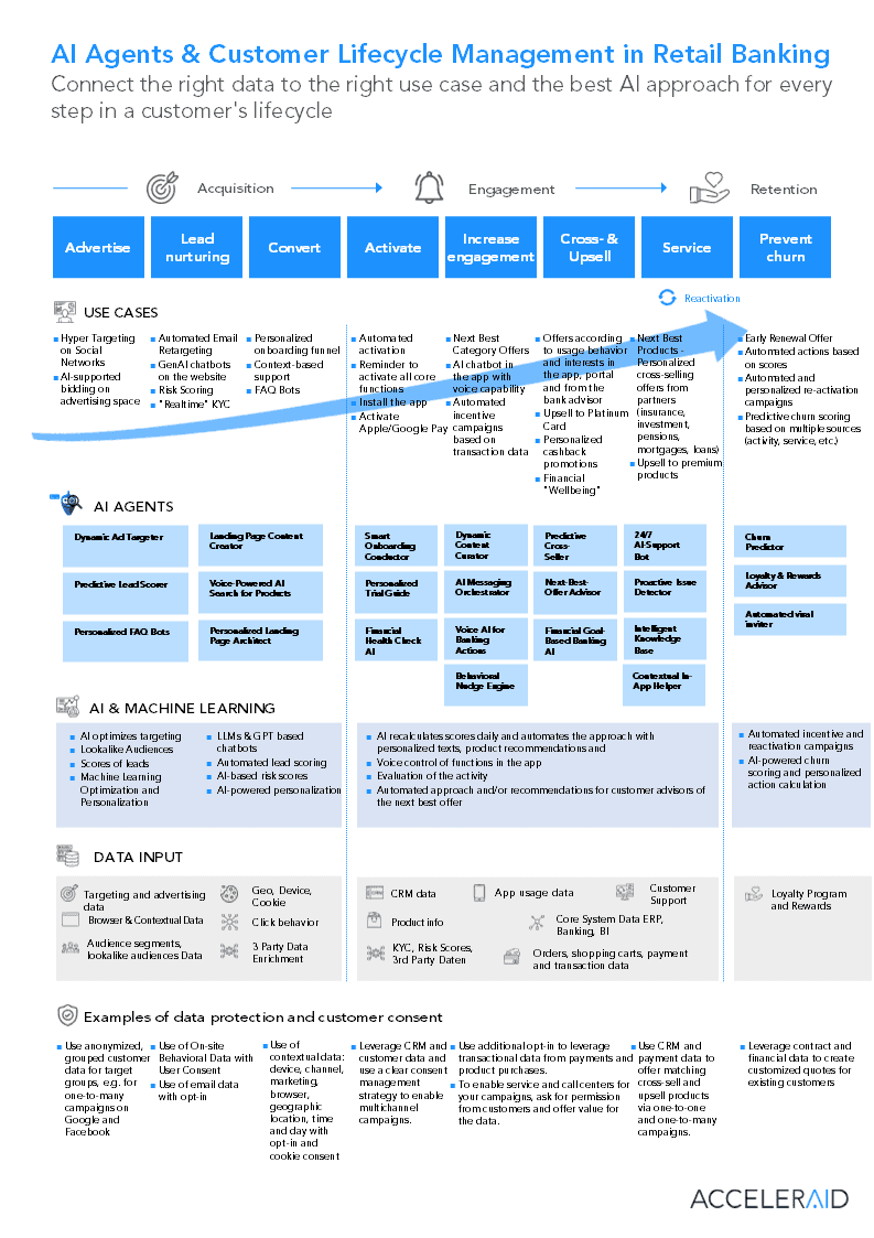 AI und Customer Lifecycle Management Retail Banking