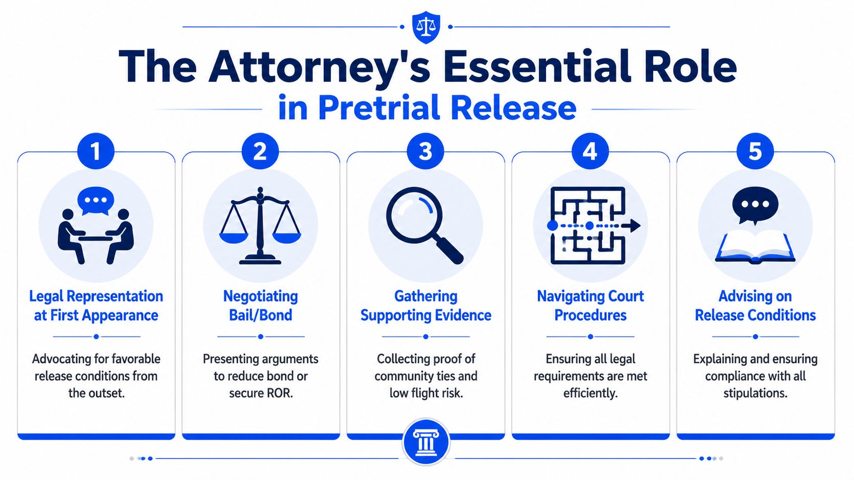 An infographic titled The Attorney's Essential Role in Pretrial Release, illustrating five key steps attorneys take.