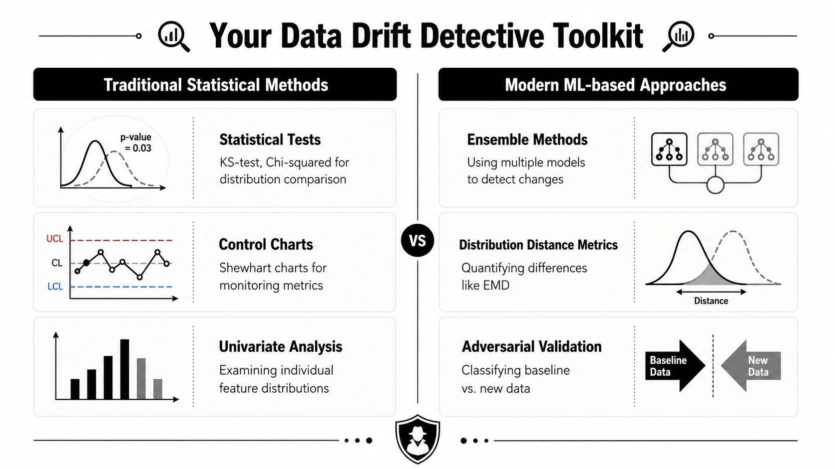A comparison chart outlining traditional statistical methods versus modern machine learning-based approaches for detecting data drift.
