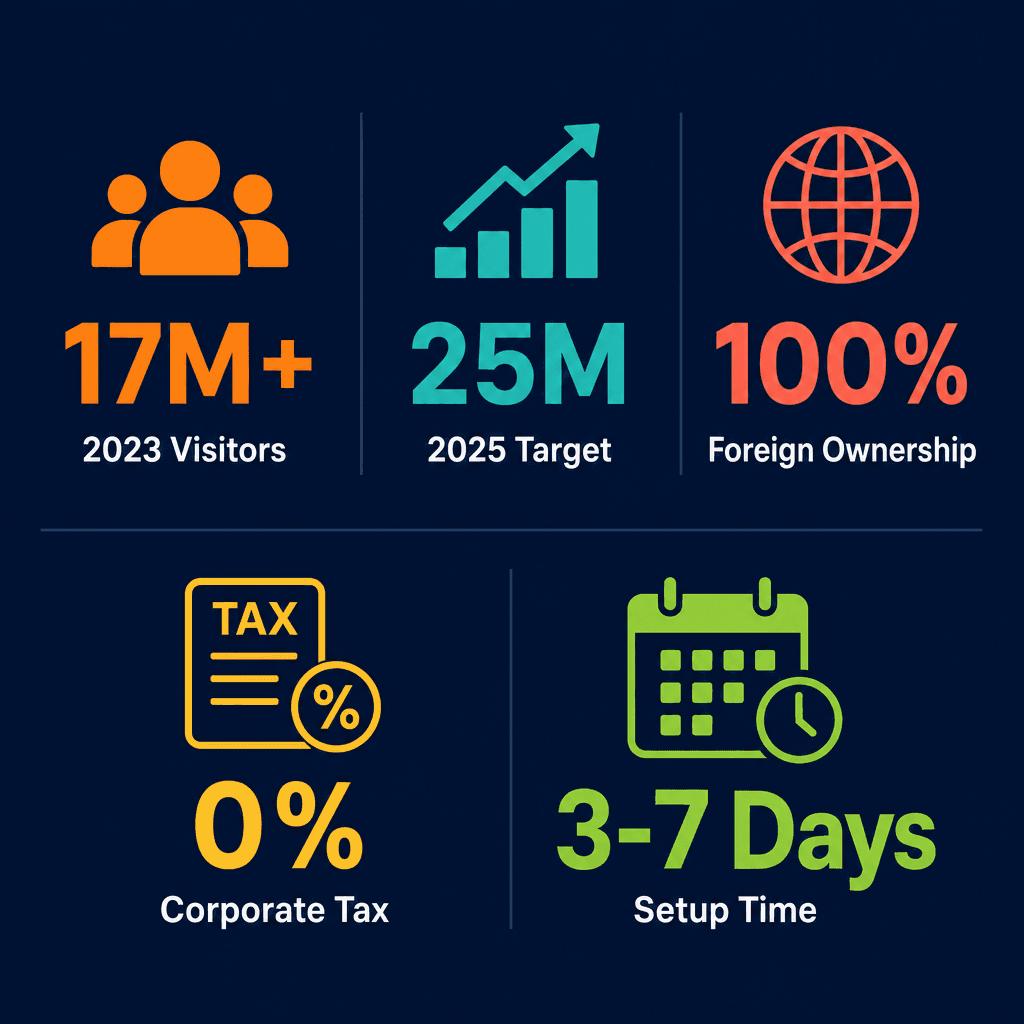 Infographic: Investment In Tourism Enterprises & Management Business License in Dubai