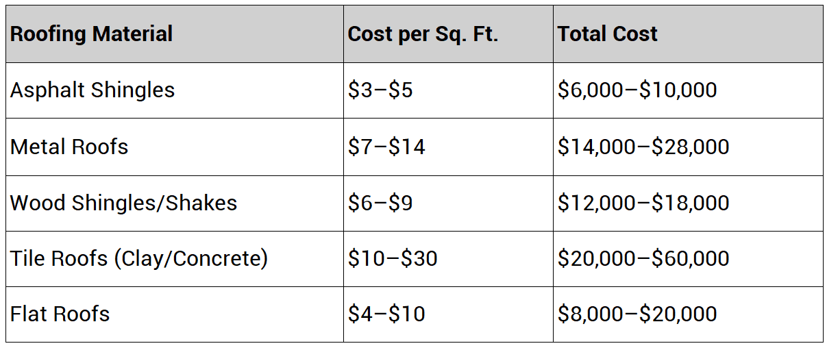 cost comparison of different roofing materials