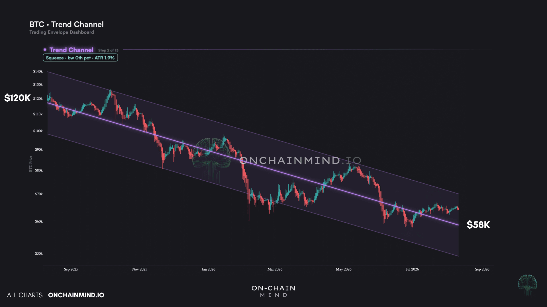 Trend Channel