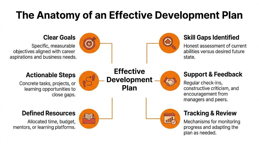 A diagram illustrating the six key components for building an effective professional development plan for career growth.