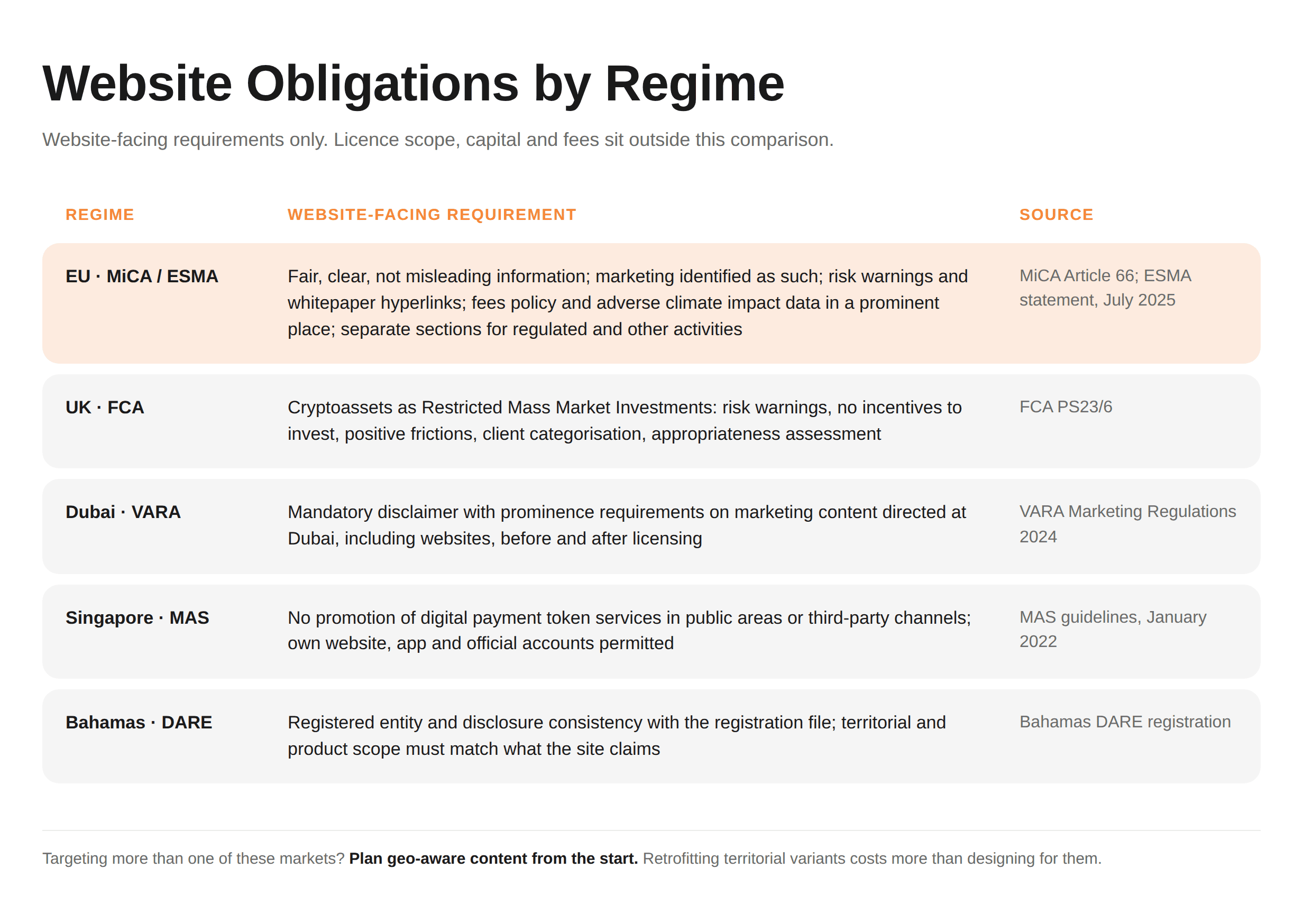 Jurisdiction Comparison. Website-facing obligations across MiCA, FCA, VARA, MAS and DARE