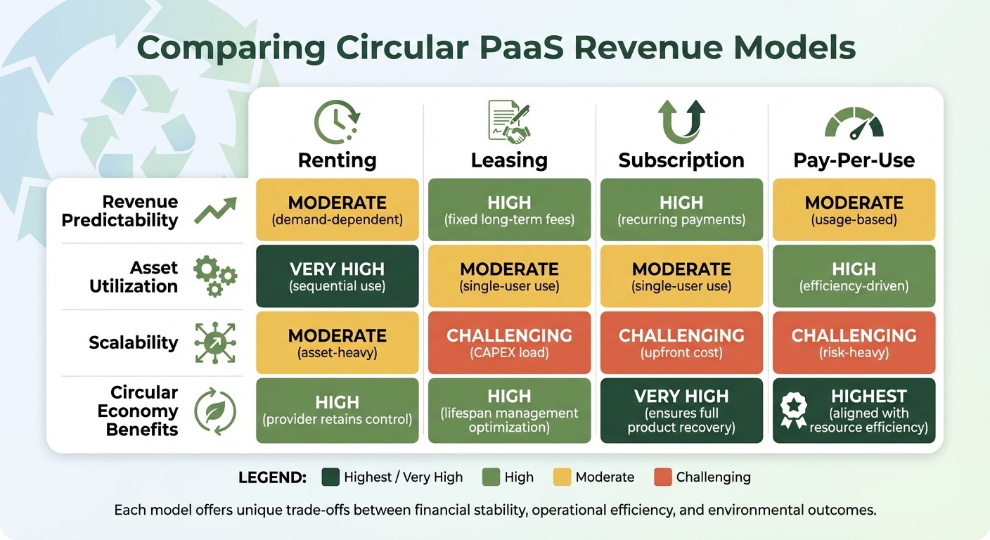 Circular PaaS Revenue Models Comparison: Renting vs Leasing vs Subscription vs Pay-Per-Use