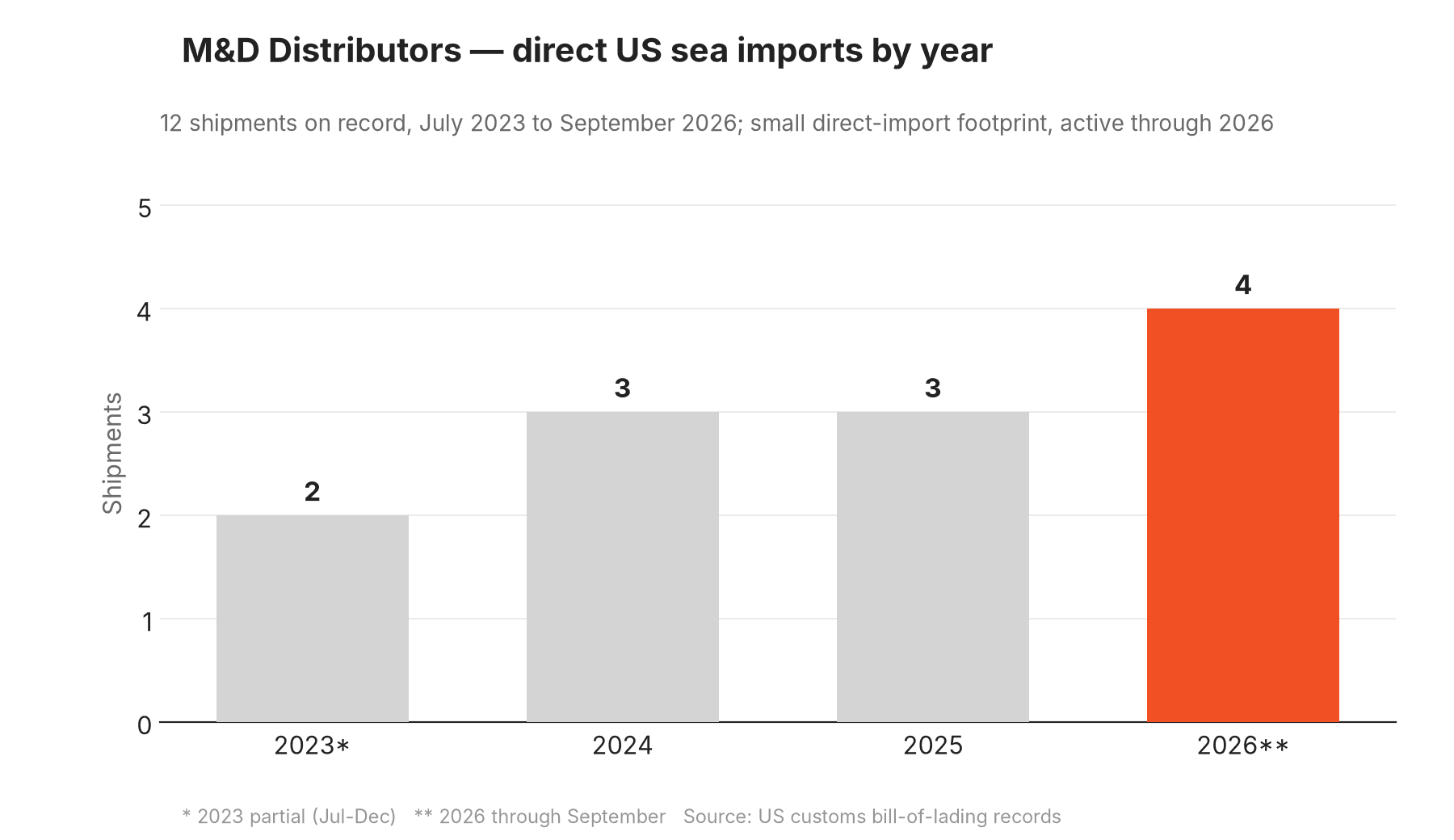 Chart of the supplier's US import shipment volume trend over time