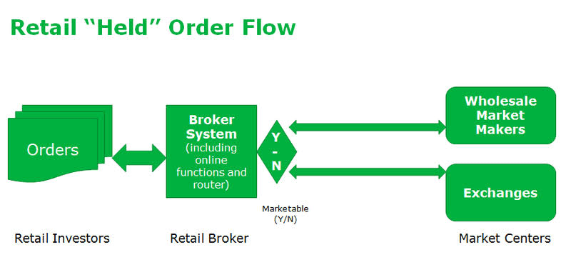 Flowchart illustrating retail held order flow routing from retail investors through a broker system to wholesale market makers or exchanges based on marketability.