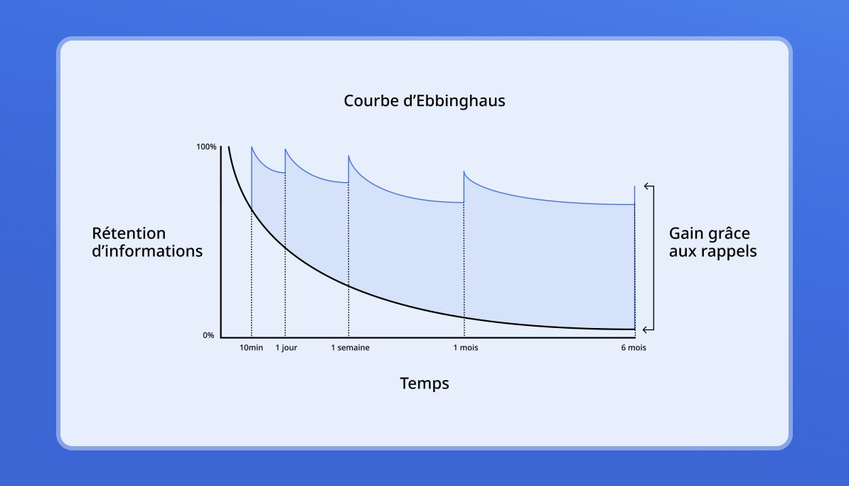 image courbe d'Ebbinghaus