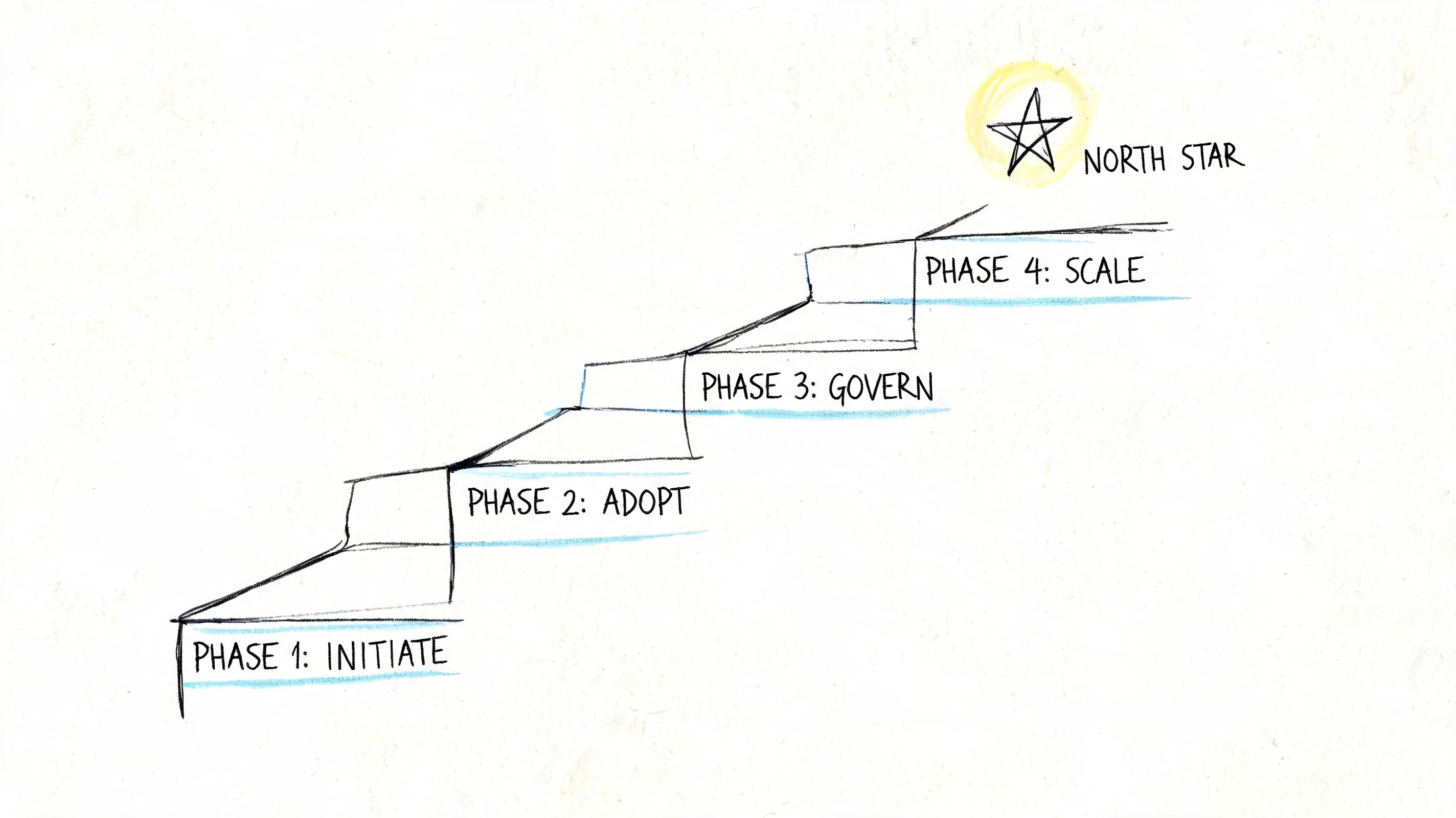 A hand-drawn diagram illustrating a four-phase business progression staircase leading toward a North Star goal.