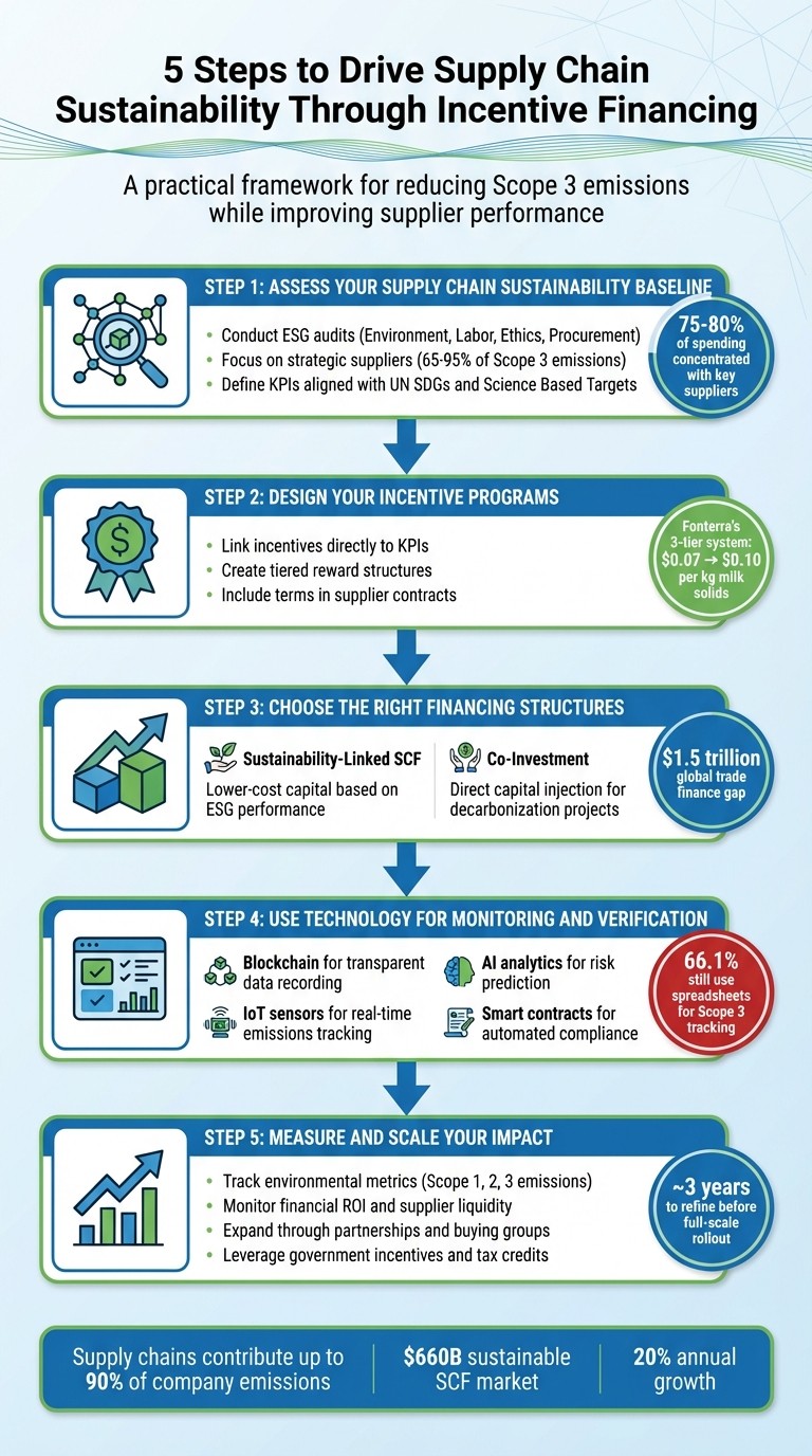 5-Step Framework for Implementing Incentive Financing in Supply Chains