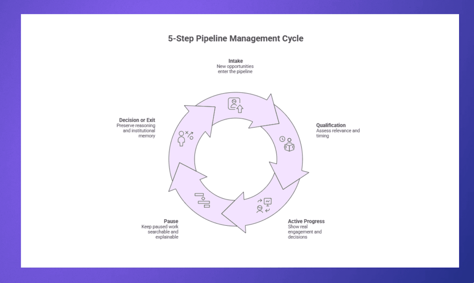 Pipeline management process