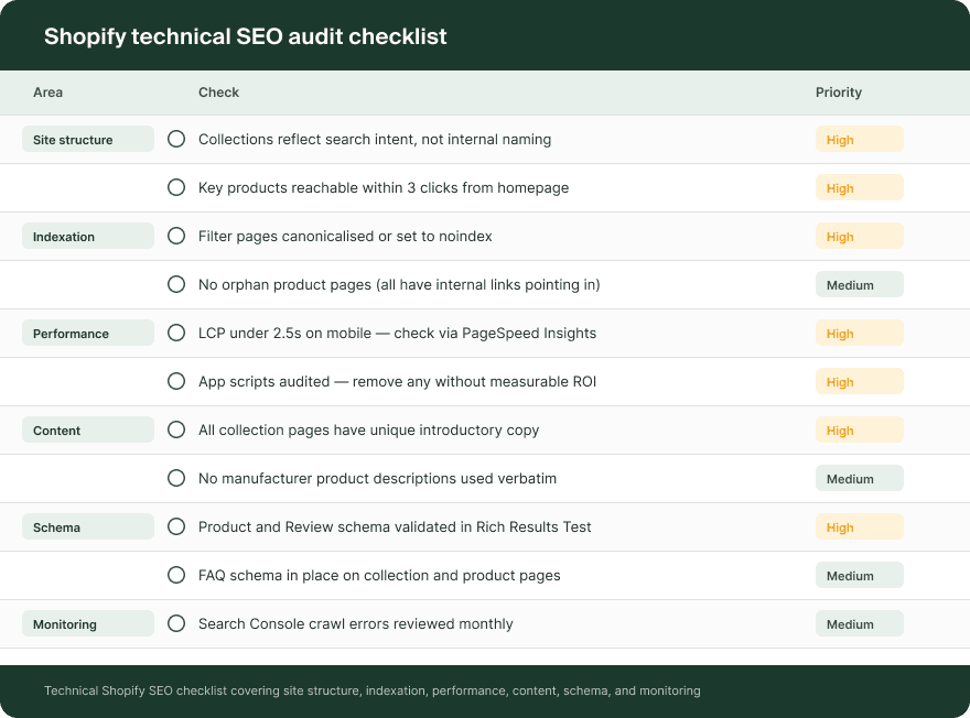 Checkliste für ein technisches Shopify-SEO-Audit mit Prüfpunkten und Prioritäten zu Struktur, Indexierung, Schema