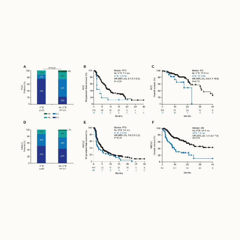 Negative association of antibiotics on clinical activity of immune checkpoint inhibitors in patients with advanced renal cell and non-small-cell lung cancer