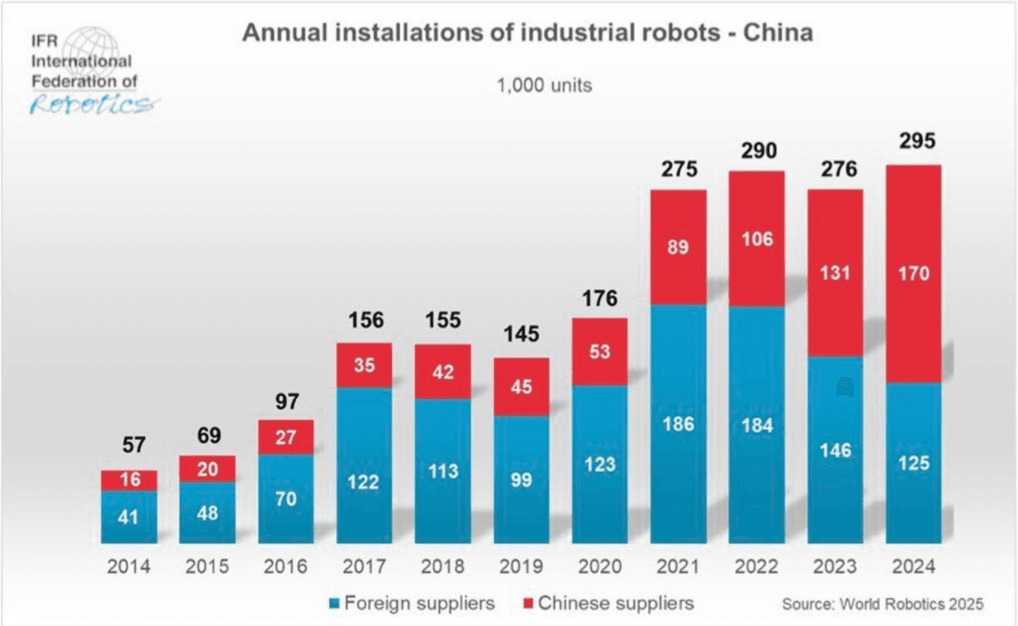 annual installations of industrial china robots