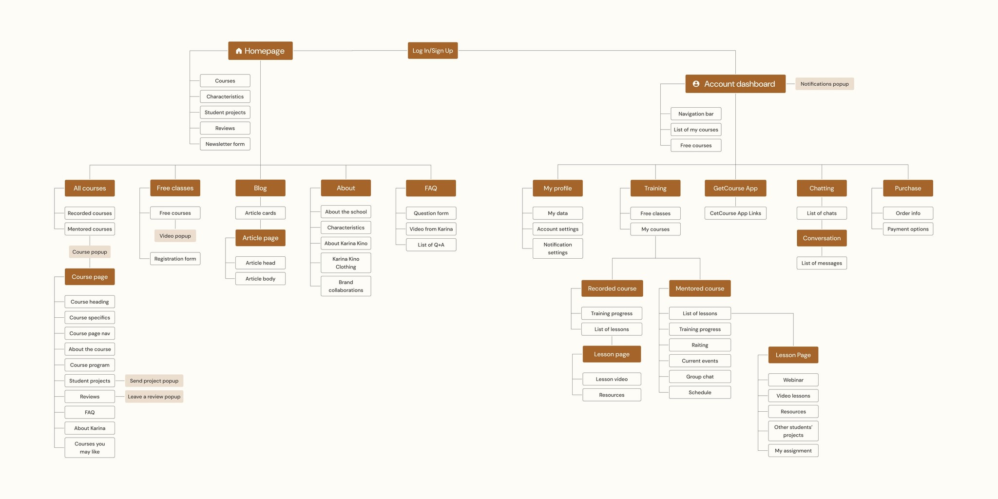 Information Architecture