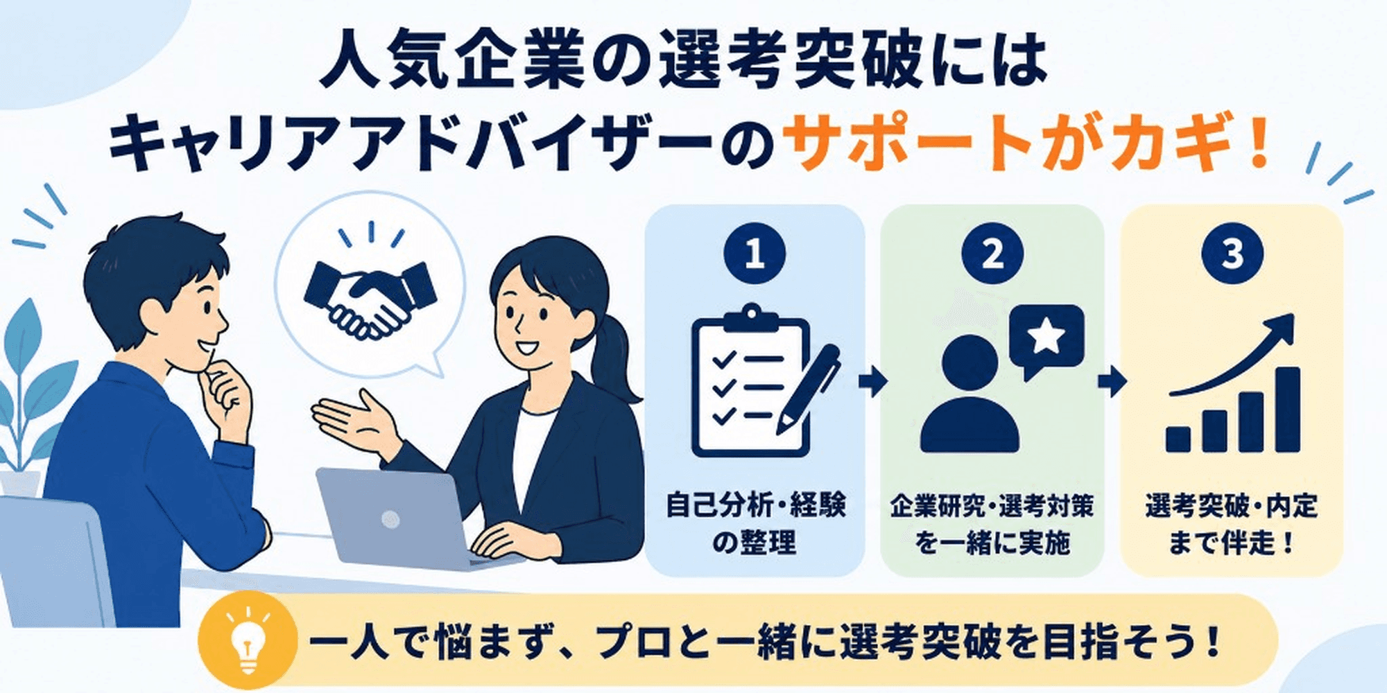 人気企業の選考突破にはキャリアアドバイザーのサポートがカギ：自己分析・経験の整理、企業研究・選考対策を一緒に実施、選考突破・内定まで伴走