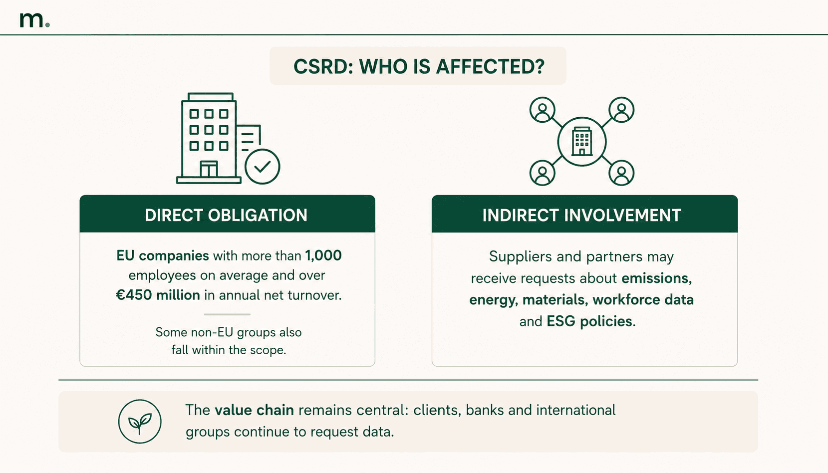 Infographic showing who is affected by the CSRD, distinguishing direct reporting obligations from indirect value chain data requests.
