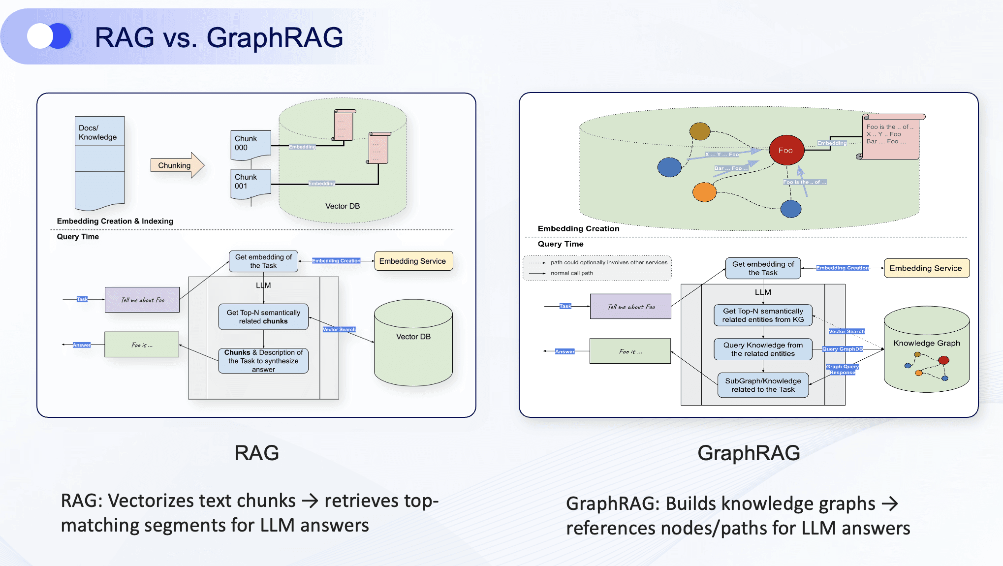 https://www-cdn.nebula-graph.io/blogs/RAG%20vs.%20GraphRAG.png